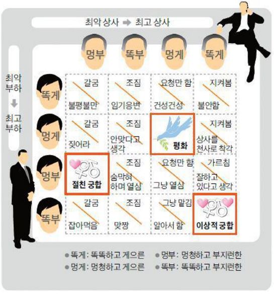 좋은 상사에게 필요한 7가지 요건
