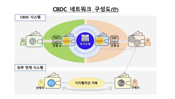 한국은행·금융당국, CBDC 활용성 테스트 추진