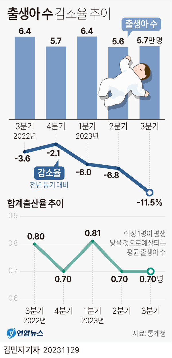 3분기 출산율 0 7명 역대 최저…47개월째 인구 자연감소