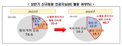 지난해 대기업 신입사원 4명 중 1명은 경력자