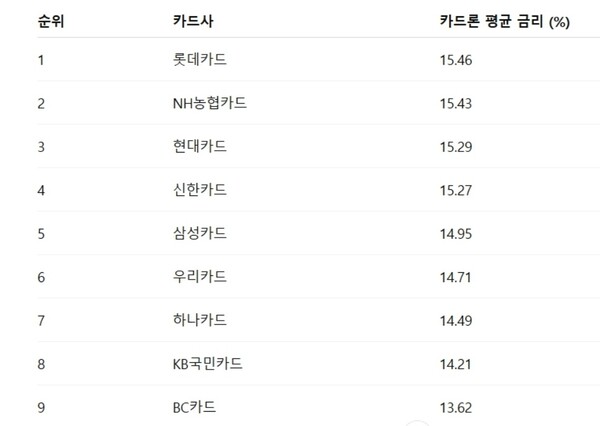 주요 카드사 카드론 평균 금리 (2025년 3월 기준) 평균 금리: 14.83%(전월 대비 0.19%p 상승). ※저신용자 평균 금리: 17.66% (전월 대비 0.32%p 상승) ※고신용자 평균 금리: 11.89% (전년 동월과 동일) [여신금융협회]