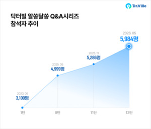 닥터빌, '양방향 학술 플랫폼' 통했다...웹심포지엄 누적 참여자 급증 - 뉴스 썸네일 이미지