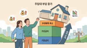 대출 죄려 가산금리 올려…주담대 부담 5년 만에 최대치