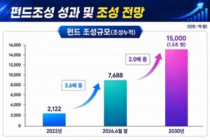 벤처투자 1000억 돌파... 경남도, 펀드 1조원 시대 연다 - 뉴스 썸네일 이미지