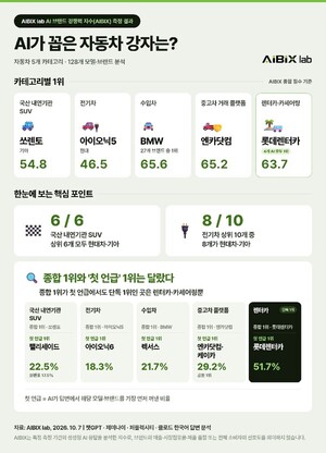 생성형 AI 자동차 추천서 현대차·기아 상위권...BMW·엔카·롯데렌터카도... - 뉴스 썸네일 이미지